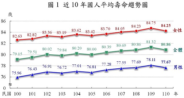 近10年國人平均壽命趨勢圖。圖／內政部提供
