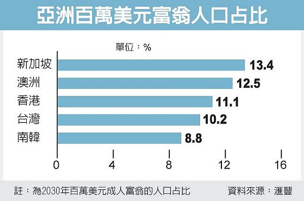 亞洲百萬美元富翁人口占比