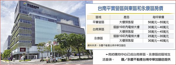 台南平實營區與東區和永康區房價南紡購物中心已成台南東區、永康區的區域生活重鎮。圖/永慶不動產台南中華加盟店提供