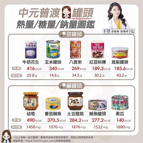 ▲鳳梨罐頭甜度最高;麵筋罐頭則是鈉含量最高。(圖/高敏敏提供)