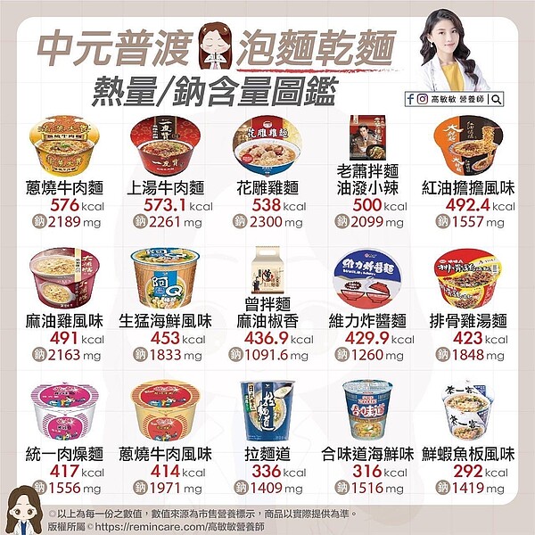 ▲泡麵也要注意鈉含量問題。(圖/高敏敏提供)