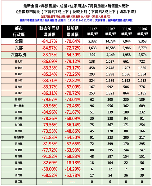 2022年7月全台成交量。圖／台南市不動產估價師公會彙編整理