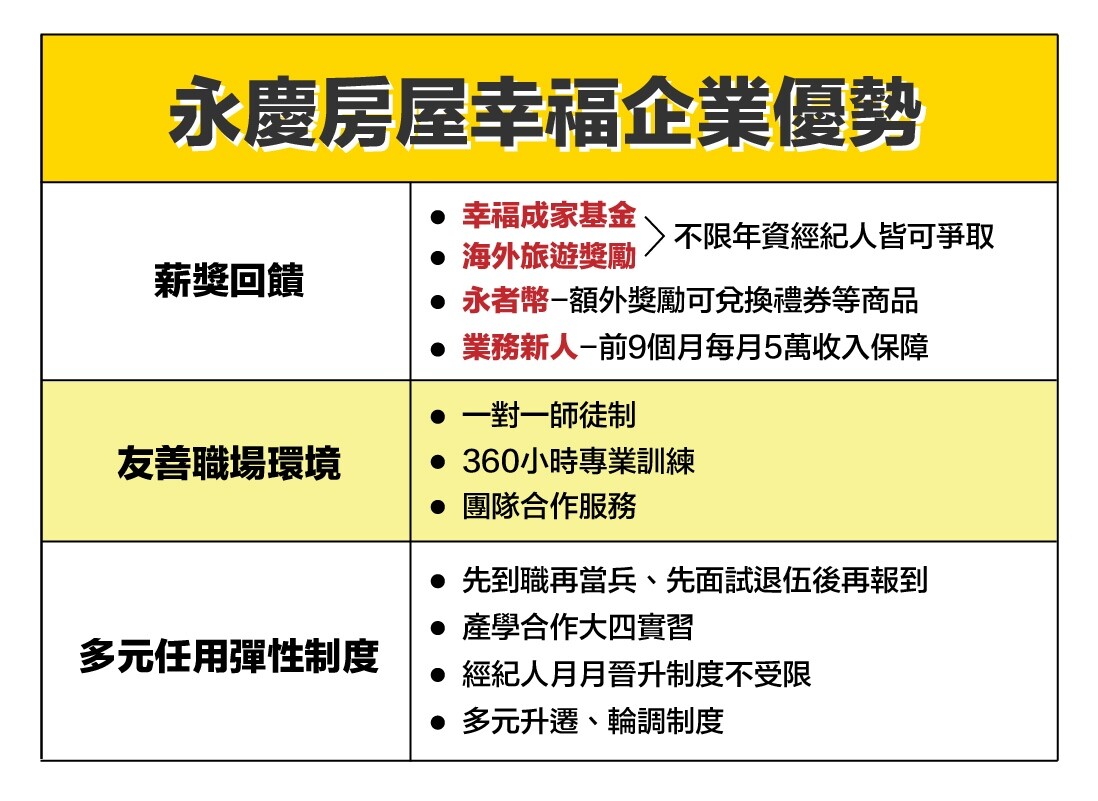 永慶房屋完整的人資政策和福利，幫助員工獲得成功！圖／永慶房產集團提供