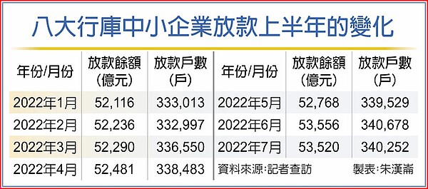 八大行庫中小企業放款上半年的變化