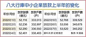 近二年首見　7月行庫中小企放款　四指標全衰退