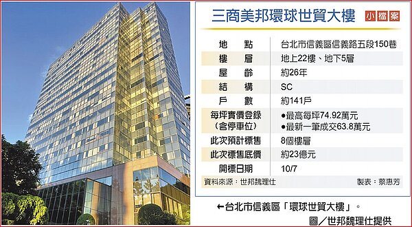 三商美邦環球世貿大樓小檔案台北市信義區「環球世貿大樓」。圖/世邦魏理仕提供