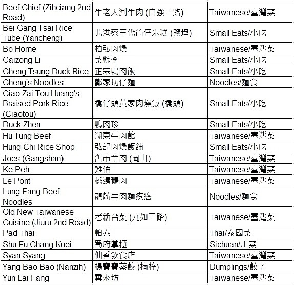 高雄必比登推介名單