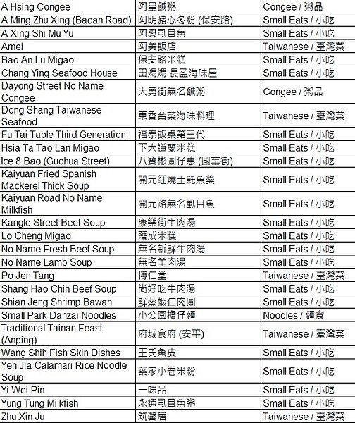 臺南必比登推介名單