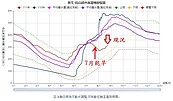 7月少雨很極端　鄭明典：若缺颱風雨10月將是新一輪枯水期