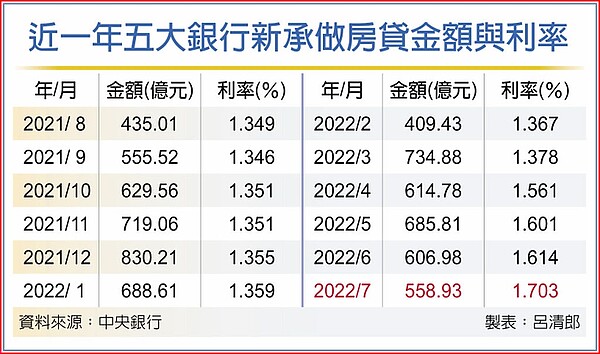 近一年五大銀行新承做房貸金額與利率。圖／呂清郎