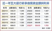 逾六年新高　五大銀行7月房貸利率1.703％