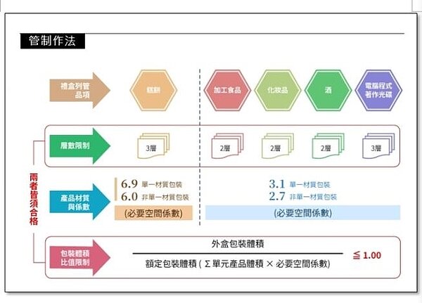 禮盒過度包裝恐吃罰單。圖/台南市府提供