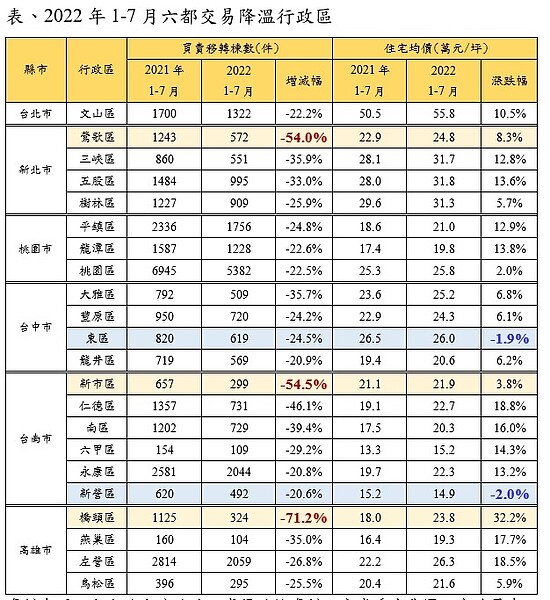 2022年1-7月六都交易降溫行政區。圖表／永慶房產集團提供