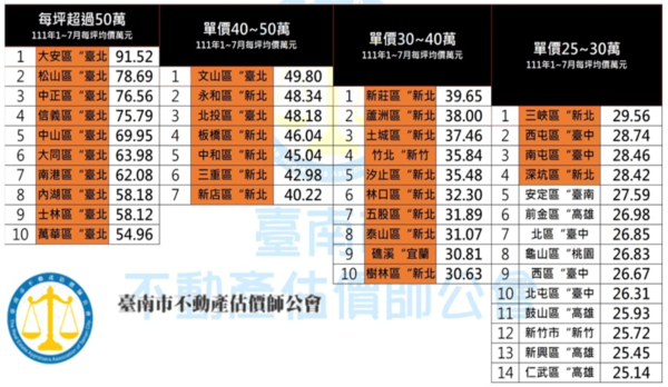 房價階梯圖。圖／台南市不動產估價師公會提供
