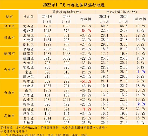 2022年1-7月六都交易降溫行政區。(永慶提供)