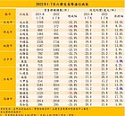 台積設廠效應漸退燒　高雄橋頭交易量縮7成居六都之最