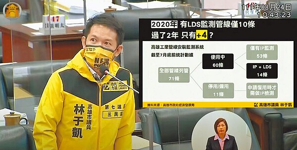 高市議員林于凱24日質疑,石化管線LDS布建速度過慢,2020年迄今過了2年僅再增4條。(摘自高市議會網站)