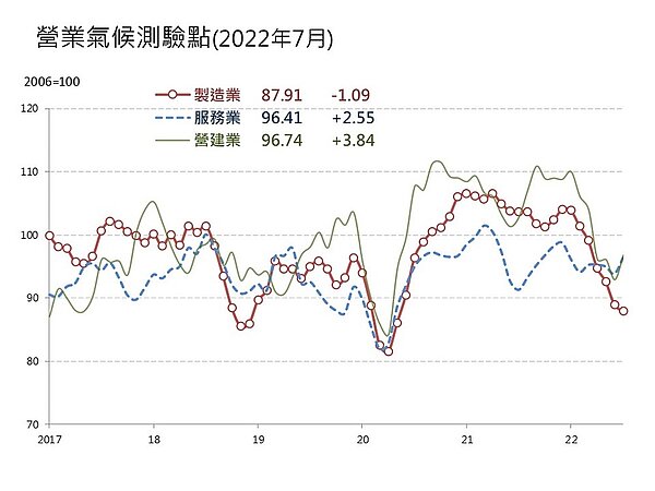 營建業7月營業氣候測驗點為96.74點，較6月上升3.84點，止住之前連五個月下滑情形，再次轉為上升格局。圖／台經院提供