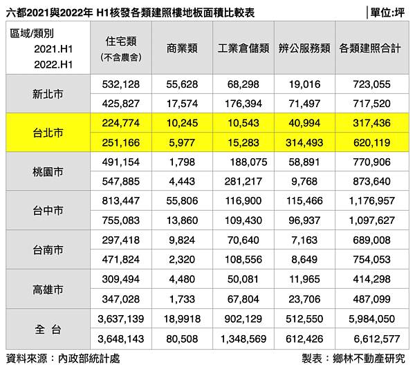 各類不動產核發建照統計。圖／鄉林不動產研究室提供