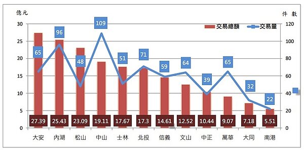 111年5月臺北市12行政區買賣交易件數與總額分布圖。圖／台北市地政局提供