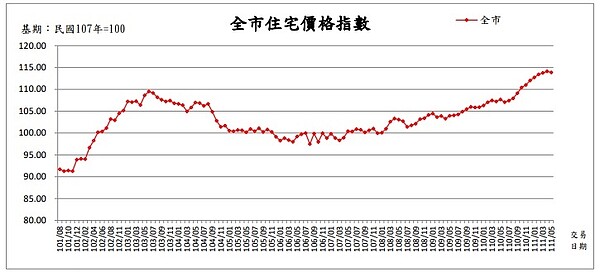 111年5月臺北市住宅價格指數。圖／台北市地政局提供 