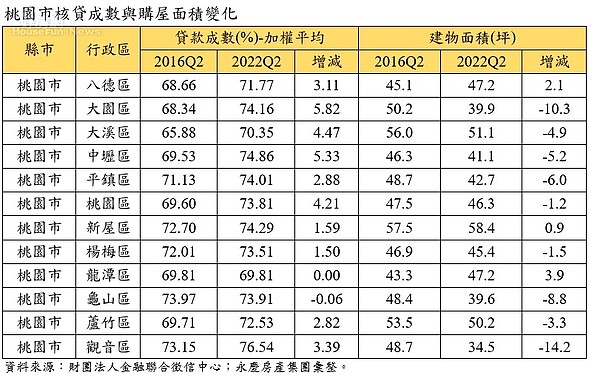 桃園市近6年來，貸款成數及住宅購買坪數變化。圖／永慶房產集團研展中心提供