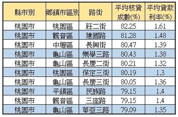 桃園前十大貸款成數路段有7條超過8成。圖／永慶房產集團研展中心提供