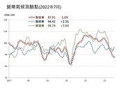 止住數月下滑態勢！營建業7月景氣轉升...原因曝光