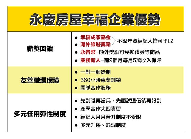永慶房屋完整的人資政策和福利,幫助員工獲得成功!