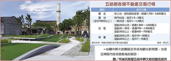 五結鄉各類不動產交易行情宜蘭中興文創園區近年成為觀光新商圈,也是近期房市指名度較高的區段。圖/有巢氏房屋五結中興文創加盟店提供