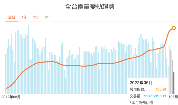 全台房價指數與價量走勢。圖／取自清華安富房價指數