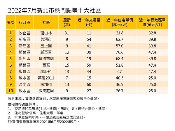 2022年7月新北市熱門點擊十大社區。圖／永慶房產集團提供