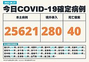 今本土＋25621！死亡增40人　「這縣市」破5000例最多