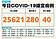 今本土＋25621！死亡增40人　「這縣市」破5000例最多
