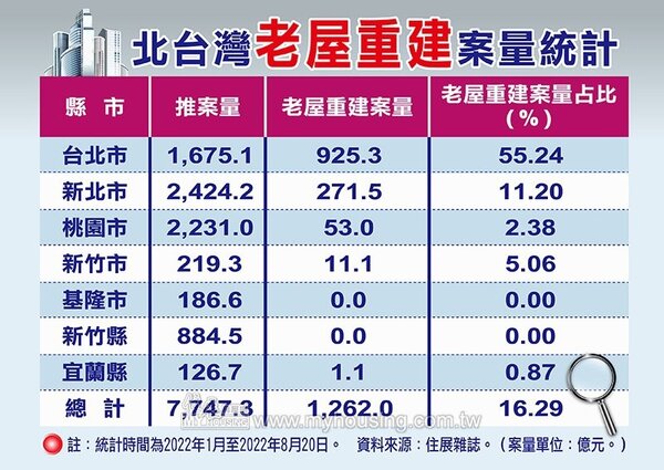 北台灣老屋重建案量統計。資料來源：住展雜誌