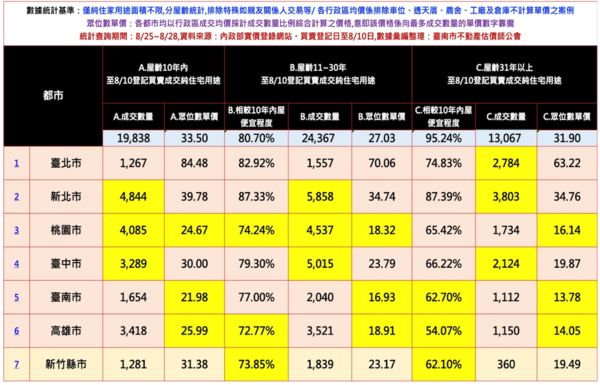 屋齡價差統計。圖/台南市不動產估價師公會提供