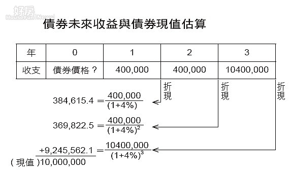 理財秘技利率上升債券殖利率看升 好房網news