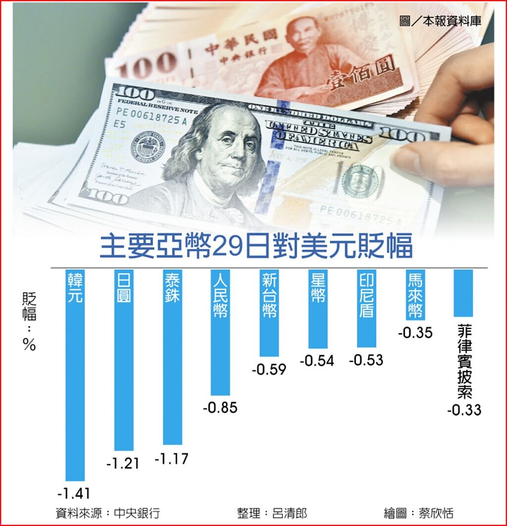 主要亞幣29日對美元貶幅。圖/中時電子報資料庫