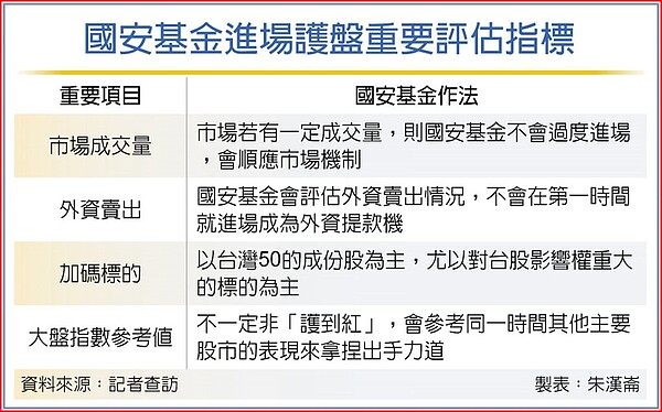 國安基金進場護盤重要評估指標