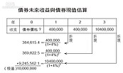 理財秘技利率上升　債券殖利率看升