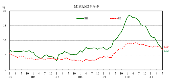 M1B與M2年增率。圖／取自中央銀行網站