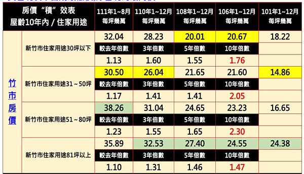 新竹市與竹北市坪數與房價統計。圖／台南市不動產估價師公會提供