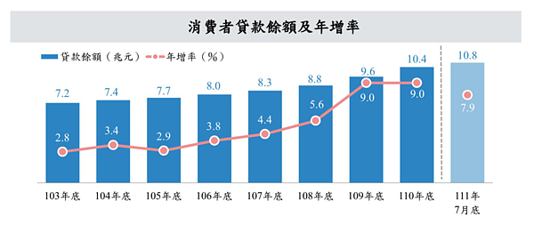 消費者貸款餘額及年增率。圖／主計總處提供