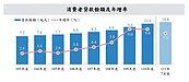 房價漲　7月底住宅貸款金額達9.2兆元、年增8.6%