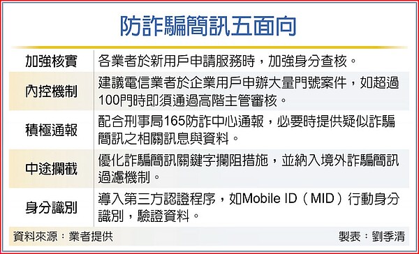 防詐騙簡訊五面向
