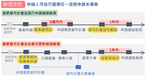 「新北市加速推動都市危險建築物重建專案計畫」申請流程 圖／新北市府提供