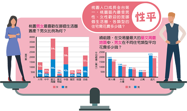 桃園購屋行為調查。圖／桃園市地政局提供