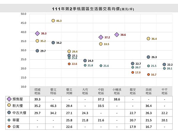 2022年Q2桃園生活圈交易均價。圖／桃園市地政局提供