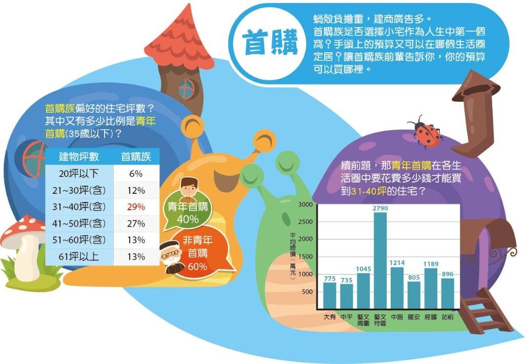 首購族偏好坪數分析。圖／桃園市地政局提供