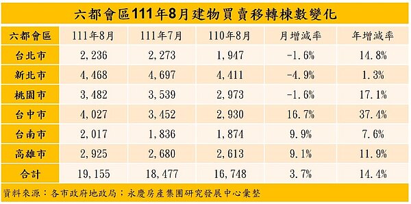 六都會區111年8月建物買賣移轉棟數變化。圖／各市政府地政局；永慶房產集團研究發展中心彙整